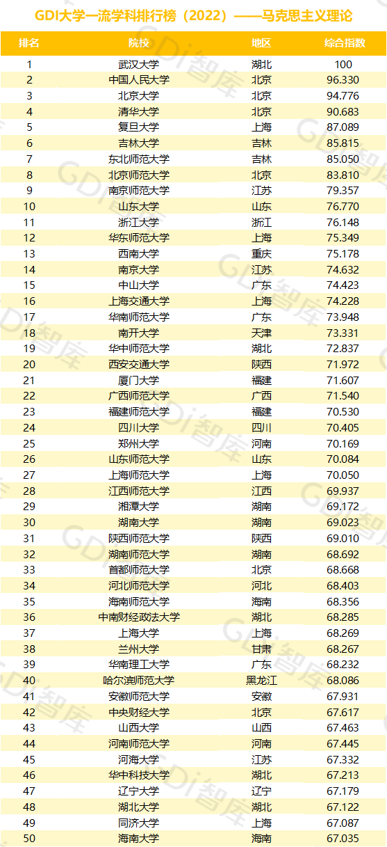 我院马克思主义理论学科进入GDI大学一流学科排行榜