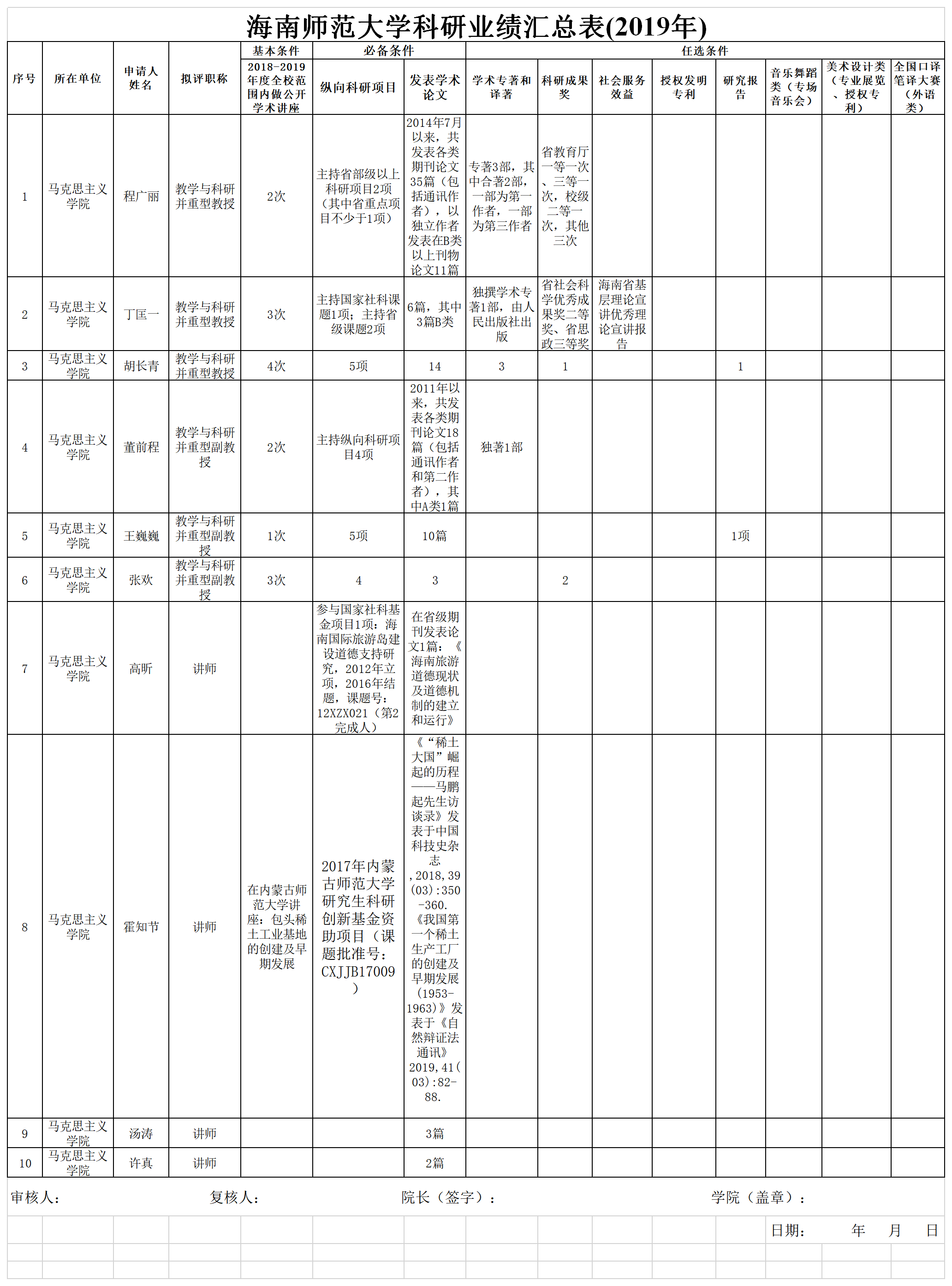 海南师范大学马克思学院2019年度专业技术资格评审申报材料上交情况公示