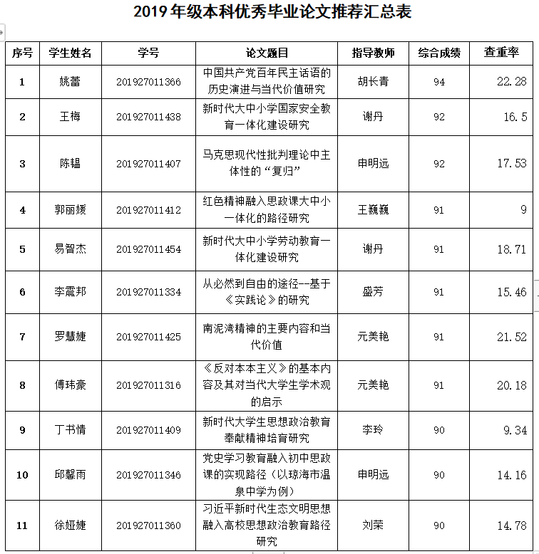 【公示】马克思主义学院2019级思想政治教育专业优秀毕业论文名单