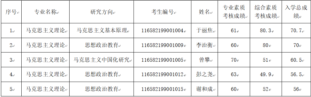 海南师范大学马克思主义学院2022年博士研究生招生考试“申请—考核”制考生入学总成绩