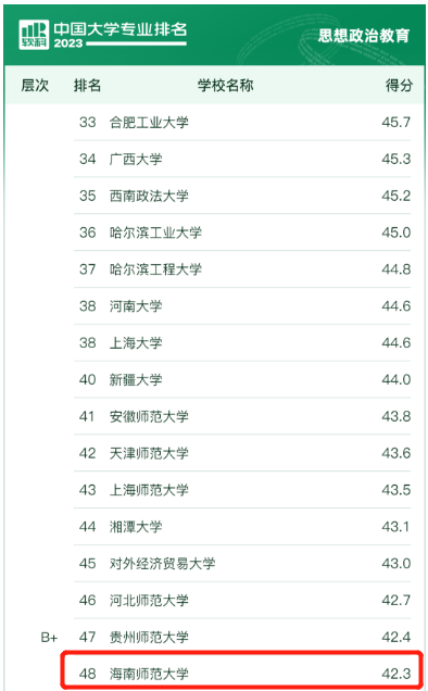 我院思想政治教育专业进入软科中国大学专业排名前50强