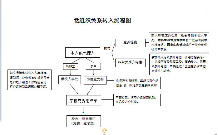 党组织关系转入流程图