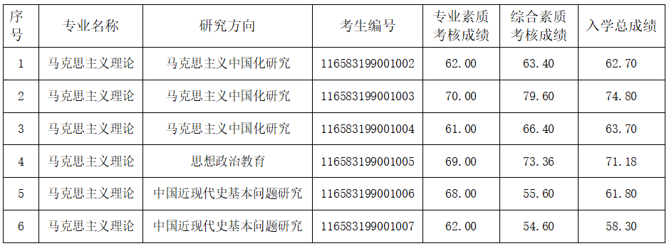 马克思主义学院2023年申请考核博士研究生招生考试入学总成绩公示