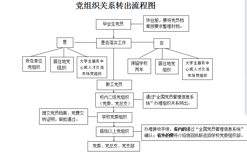 党组织关系转出流程图