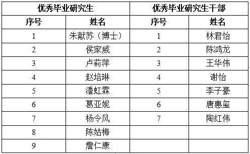 【公示】优秀毕业研究生、优秀毕业研究生干部公示